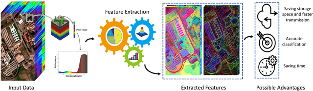 Figure 1 for Feature Extraction for Hyperspectral Imagery: The Evolution from Shallow to Deep