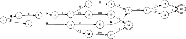 Figure 1 for Morphological Analyzer and Generator for Russian and Ukrainian Languages