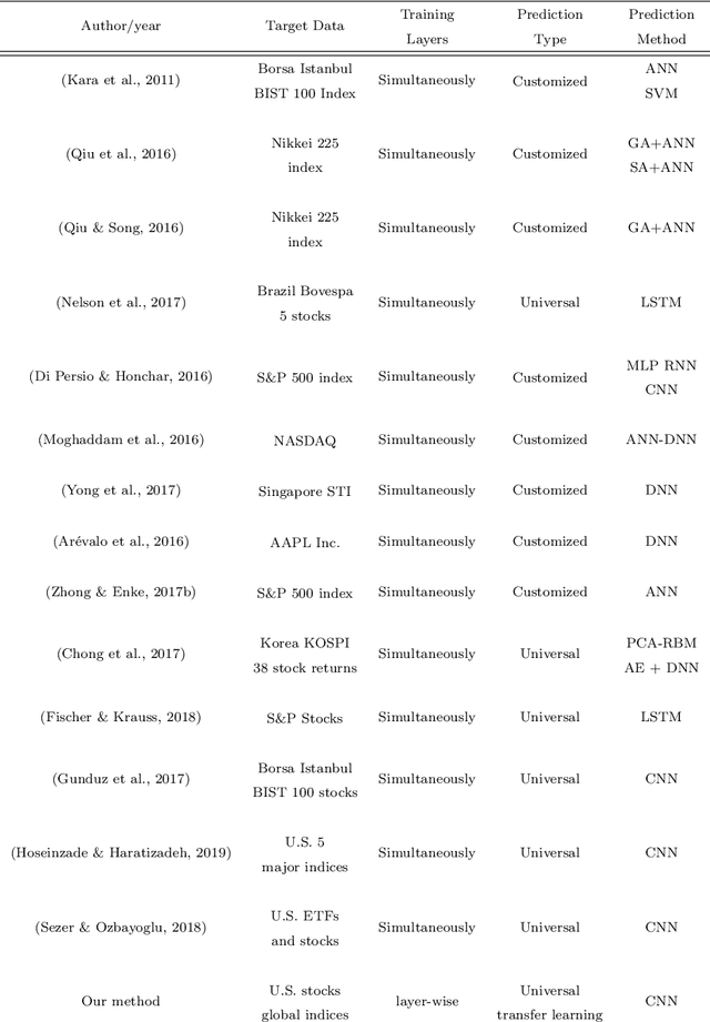 Figure 1 for U-CNNpred: A Universal CNN-based Predictor for Stock Markets