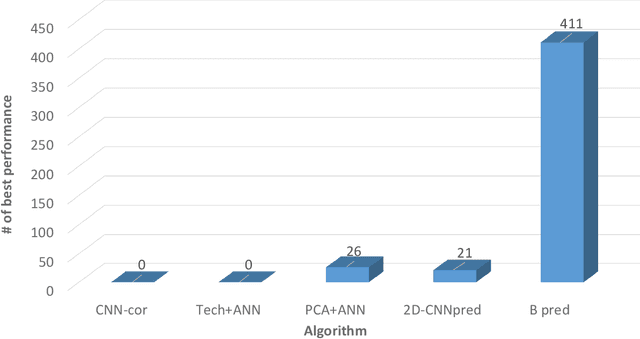 Figure 4 for U-CNNpred: A Universal CNN-based Predictor for Stock Markets