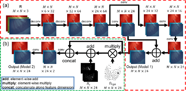 Figure 2 for Endoscopic Depth Measurement and Super-Spectral-Resolution Imaging