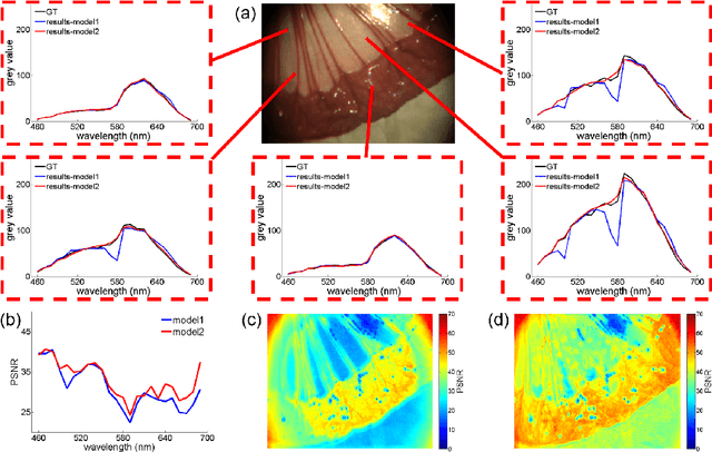 Figure 3 for Endoscopic Depth Measurement and Super-Spectral-Resolution Imaging