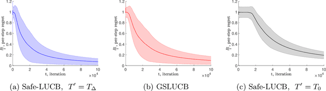 Figure 3 for Linear Stochastic Bandits Under Safety Constraints