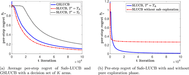 Figure 1 for Linear Stochastic Bandits Under Safety Constraints