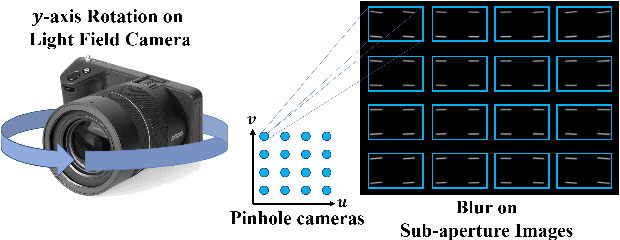 Figure 3 for Fast and Full-Resolution Light Field Deblurring using a Deep Neural Network