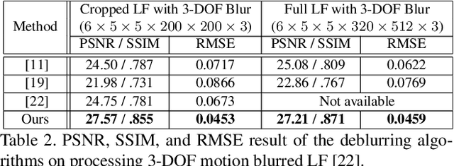 Figure 4 for Fast and Full-Resolution Light Field Deblurring using a Deep Neural Network