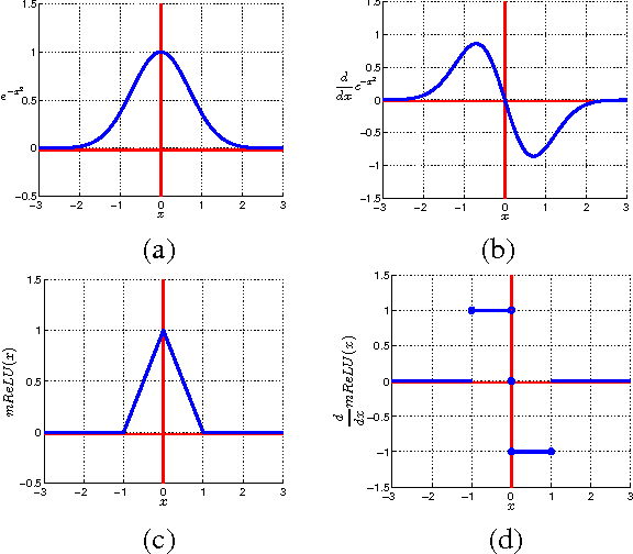 Figure 1 for Suppressing the Unusual: towards Robust CNNs using Symmetric Activation Functions