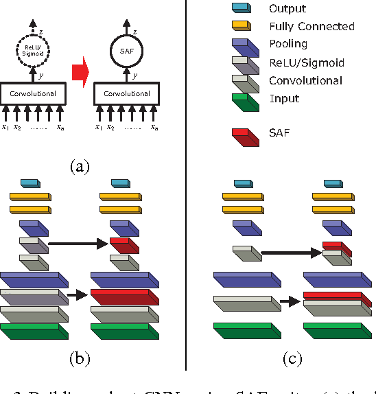 Figure 3 for Suppressing the Unusual: towards Robust CNNs using Symmetric Activation Functions