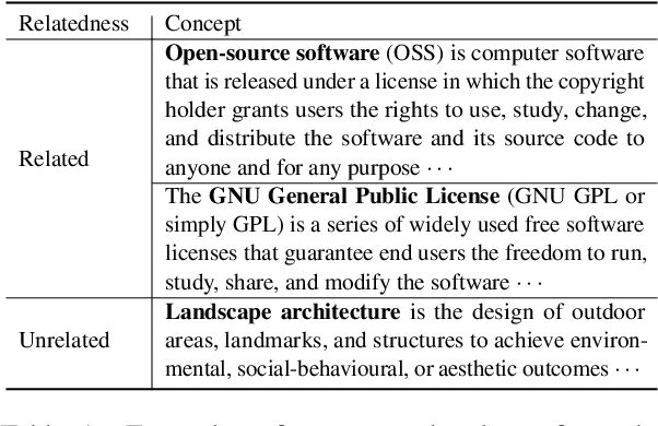 Figure 1 for ConcreteGraph: A Data Augmentation Method Leveraging the Properties of Concept Relatedness Estimation