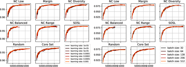Figure 3 for On the Robustness of Active Learning