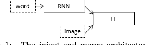 Figure 1 for What is the Role of Recurrent Neural Networks (RNNs) in an Image Caption Generator?