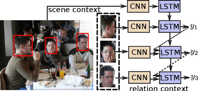 Figure 1 for Sequential Person Recognition in Photo Albums with a Recurrent Network