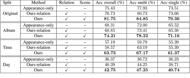 Figure 4 for Sequential Person Recognition in Photo Albums with a Recurrent Network