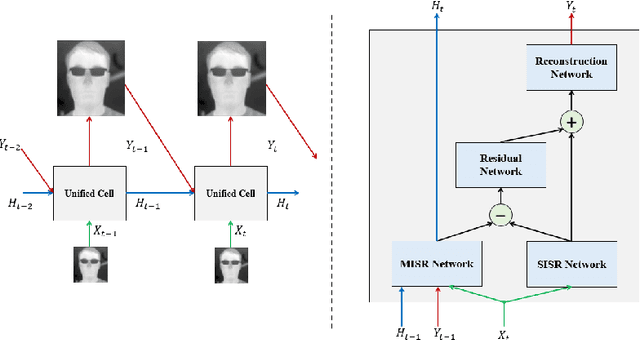Figure 1 for Recurrent Super-Resolution Method for Enhancing Low Quality Thermal Facial Data