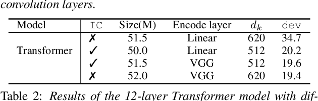 Figure 2 for Exploring Transformers for Large-Scale Speech Recognition