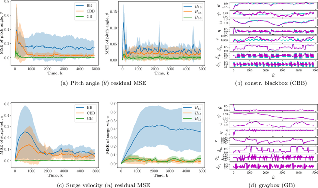 Figure 2 for Domain-aware Control-oriented Neural Models for Autonomous Underwater Vehicles