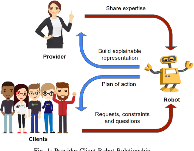 Figure 1 for Providers-Clients-Robots: Framework for spatial-semantic planning for shared understanding in human-robot interaction