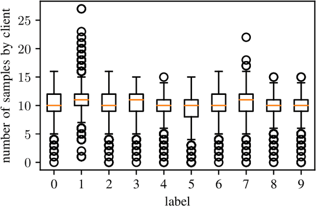 Figure 2 for An Experimental Study of Class Imbalance in Federated Learning