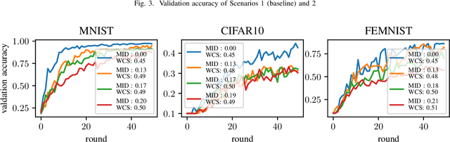 Figure 4 for An Experimental Study of Class Imbalance in Federated Learning
