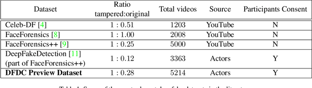 Figure 2 for The Deepfake Detection Challenge (DFDC) Preview Dataset