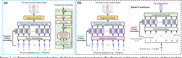 Figure 3 for 3D Human Pose Estimation with Spatial and Temporal Transformers