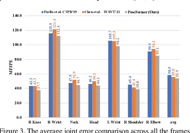 Figure 4 for 3D Human Pose Estimation with Spatial and Temporal Transformers
