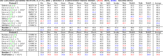 Figure 2 for 3D Human Pose Estimation with Spatial and Temporal Transformers