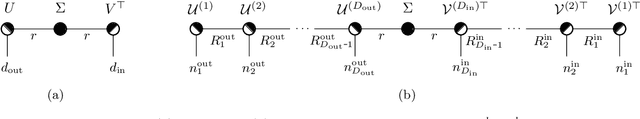 Figure 3 for Spectral Tensor Train Parameterization of Deep Learning Layers