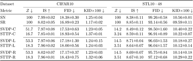 Figure 4 for Spectral Tensor Train Parameterization of Deep Learning Layers