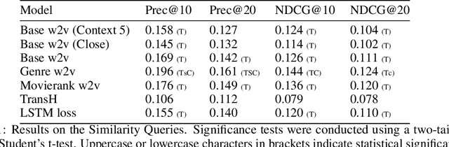 Figure 2 for On Embeddings in Relational Databases