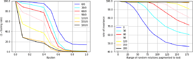 Figure 4 for Invariance vs. Robustness of Neural Networks