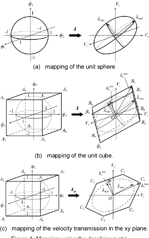 Figure 1 for Performance evaluation of parallel manipulators for milling application