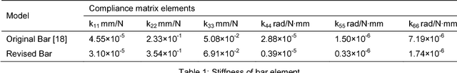 Figure 2 for Performance evaluation of parallel manipulators for milling application