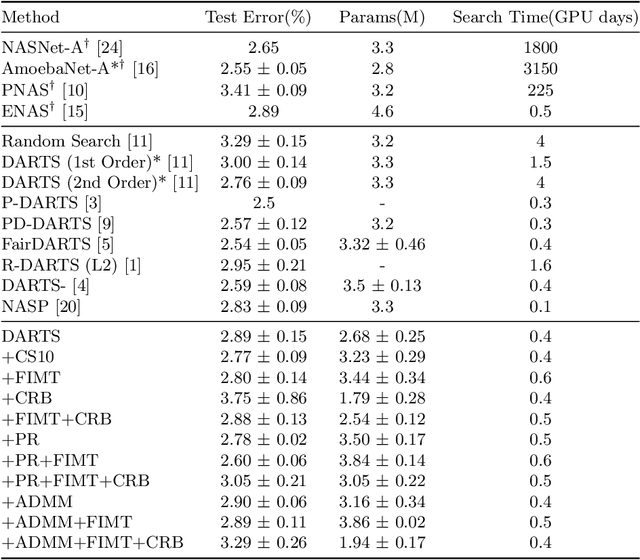 Figure 2 for On Constrained Optimization in Differentiable Neural Architecture Search