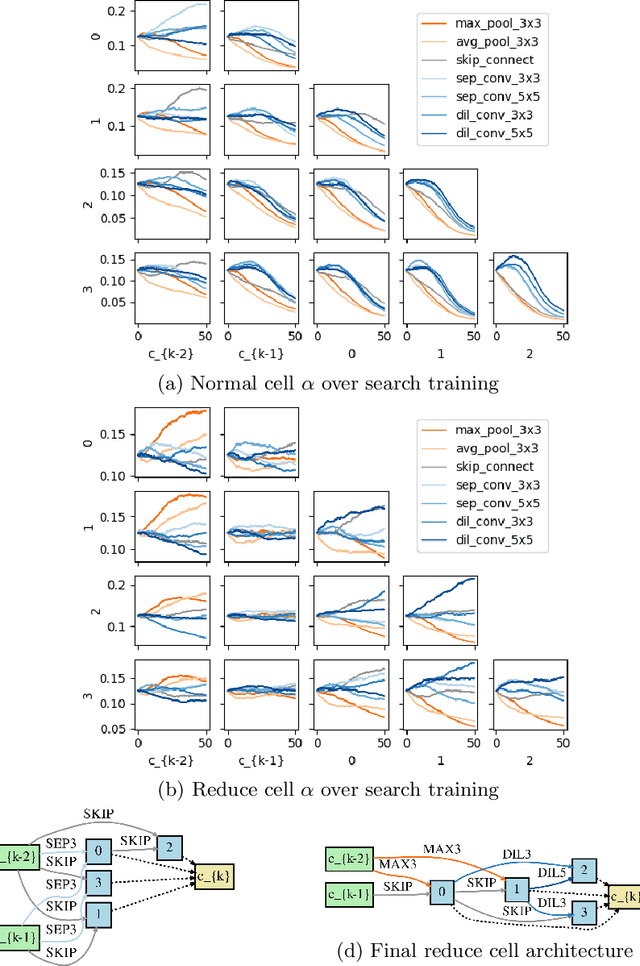 Figure 1 for On Constrained Optimization in Differentiable Neural Architecture Search