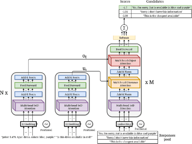 Figure 1 for A Response Retrieval Approach for Dialogue Using a Multi-Attentive Transformer