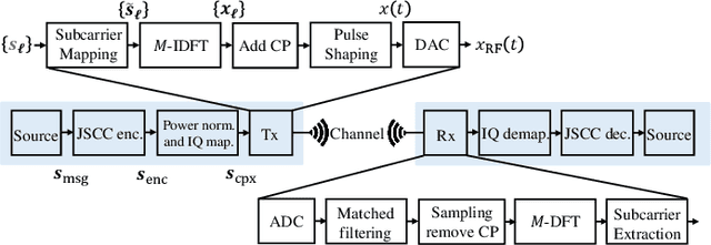 Figure 1 for Semantic Communications with Discrete-time Analog Transmission: A PAPR Perspective