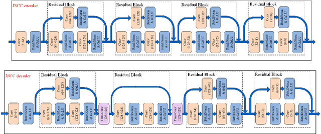 Figure 3 for Semantic Communications with Discrete-time Analog Transmission: A PAPR Perspective