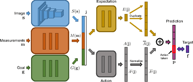 Figure 1 for Learning to Act by Predicting the Future