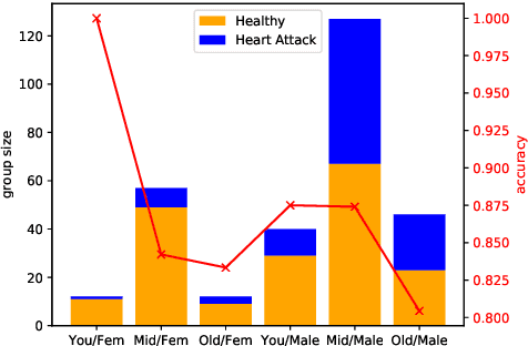 Figure 1 for What is Fair? Exploring Pareto-Efficiency for Fairness Constrained Classifiers