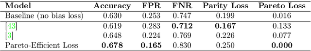 Figure 2 for What is Fair? Exploring Pareto-Efficiency for Fairness Constrained Classifiers