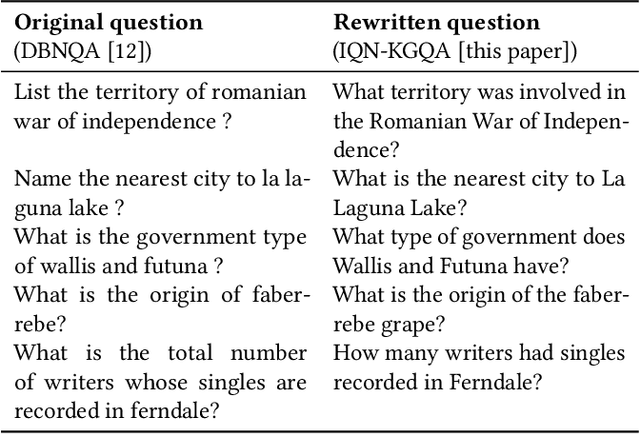 Figure 1 for Would You Ask it that Way? Measuring and Improving Question Naturalness for Knowledge Graph Question Answering