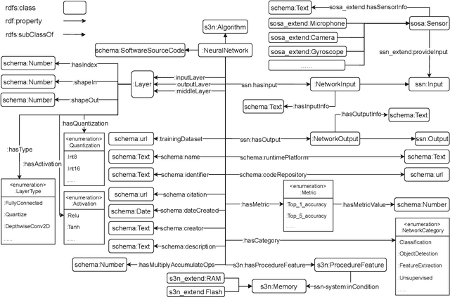 Figure 1 for How to Manage Tiny Machine Learning at Scale: An Industrial Perspective