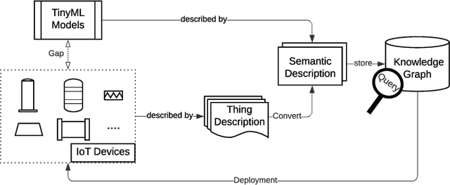 Figure 3 for How to Manage Tiny Machine Learning at Scale: An Industrial Perspective