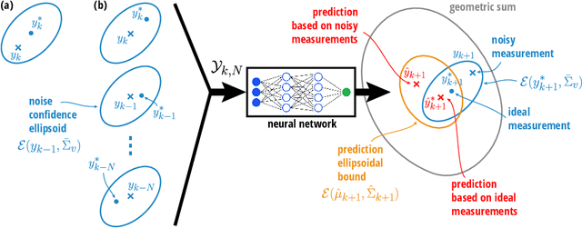 Figure 1 for Performance Bounds for Neural Network Estimators: Applications in Fault Detection