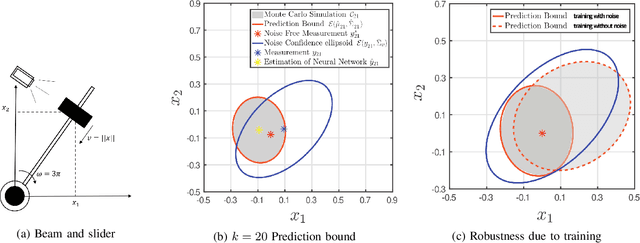 Figure 2 for Performance Bounds for Neural Network Estimators: Applications in Fault Detection