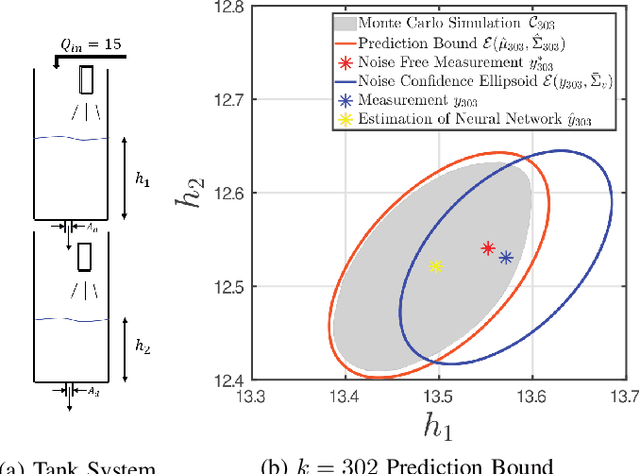 Figure 3 for Performance Bounds for Neural Network Estimators: Applications in Fault Detection