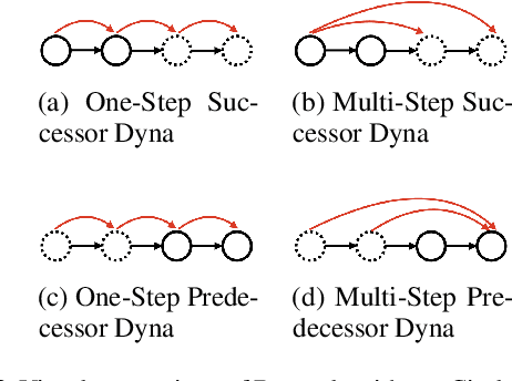 Figure 2 for Hallucinating Value: A Pitfall of Dyna-style Planning with Imperfect Environment Models