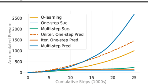 Figure 3 for Hallucinating Value: A Pitfall of Dyna-style Planning with Imperfect Environment Models