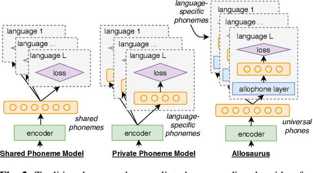 Figure 3 for Universal Phone Recognition with a Multilingual Allophone System